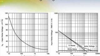 Noise Analysis in Op Amp [upl. by Stewardson]