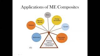 Magnetoelectric Composites Part 5 [upl. by Ritch]