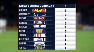 Resultados Goles y Tabla General Jornada 1 LIGA MX Clausura 2024 [upl. by Anuahsed950]