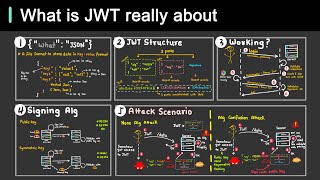 Why is JWT popular [upl. by Dnar]