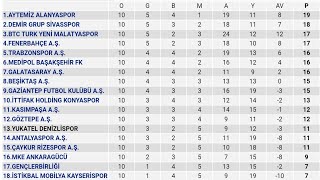 Spor Toto Süper Lig 10Hafta Puan Durumu  Toplu Sonuçlar 201920 [upl. by Aratal659]