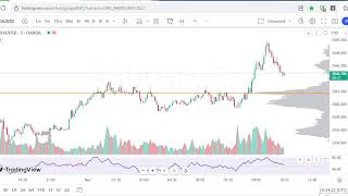 Gold Live XAUUSD M5 Chart Volume Profile  Volume  MFI 11223 [upl. by Nosnej445]