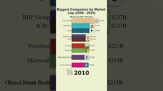 Biggest Companies by Market Cap 20002024 trending shorts [upl. by Kerstin]