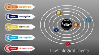 Bronfenbrenners Bioecological Model Structure of Environment [upl. by Naot]