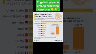 Cryptocurrency is popular among following countries [upl. by Akinna]