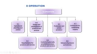 Understanding ISO 90012015 clause 8 9 and 10 with real time examples [upl. by Akimihs]