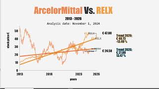 ArcelorMittal Vs RELX 20132026 stockmarket charts animation visualization data trend [upl. by Anayra]