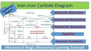 iron carbide diagram explanation  EUTECTOID REACTION  EUTECTIC REACTION [upl. by Llednar]