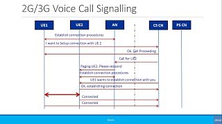 Beginners Simplified Call Flow Signaling 2G3G Voice Call [upl. by Clarkson550]