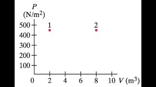 1932 The PV diagram in Fig 1931 shows two possible states of a system containing 155 moles of [upl. by Yadahs20]