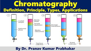 Chromatography Definition types principle and applications [upl. by Boonie801]