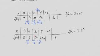 Exponentialfunktion Wiederholung 3 Wertetabelle und Funktionsgleichung [upl. by Adnolaj527]