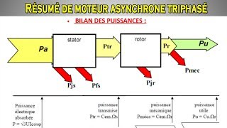 Résumé du cours Moteur asynchrone Triphasé DARIJA ملخص درس المحركات الغير متزامنة [upl. by Lorrin6]