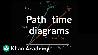 Starting to set up a Newtonian path–time diagram  Physics  Khan Academy [upl. by Alset]