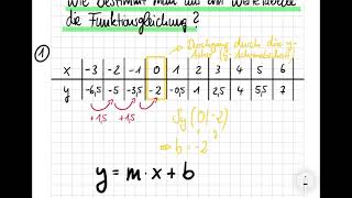 Wie bestimmt man aus einer Wertetabelle die Funktionsgleichung I [upl. by Tepper159]