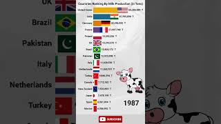 Top 15 Milk Producing Countries Per Year 19612023 ranking economy [upl. by Irehs]