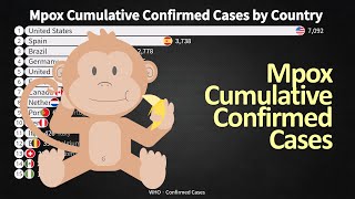 MpoxMonkeypox Cumulative Confirmed Cases by Country Aug 2024 [upl. by Haceber]