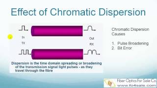 What is Chromatic Dispersion in Optical Fibers [upl. by Ylrad519]