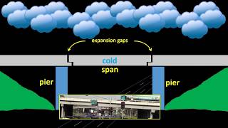 Thermal Expansion of Solids and Expansion Gaps in Bridges [upl. by Ammeg]