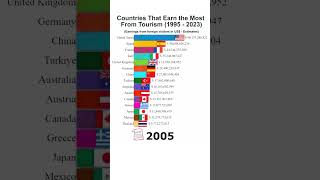 Countries that Earn the Most From Tourism 19952023 worlddata economicdata economy shorts [upl. by Gettings]