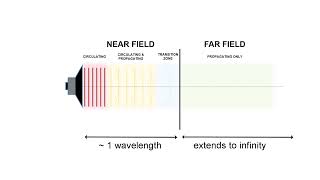 Acoustic Fields Near Field Far Field Free Field Diffuse Field [upl. by Mika739]