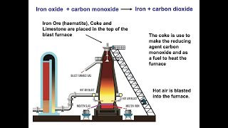 The Extraction of Iron GCSE Chemistry [upl. by Akiemat519]