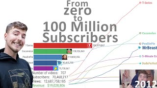 MrBeast Evolution  From Zero to 100 Million Subscribers 20122022 [upl. by Haroved391]