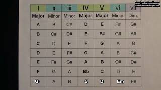 Create Chord Progressions amp Songs Guitar Lesson Nashville Number System EricBlackmonGuitar​ [upl. by Maryanne]