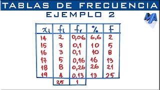 Tabla de frecuencias  Ejemplo 2 [upl. by Rothberg]