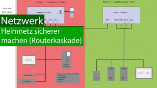 Heim Netzwerk absichern Router Kaskade  FritzBox einrichten Werkseinstellungen laden Tipps 4K [upl. by Yarrum]