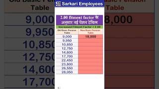 Latest Pension Table after fitment factor 200 shorts fitmentfactor 8thpaycommission [upl. by Licht]