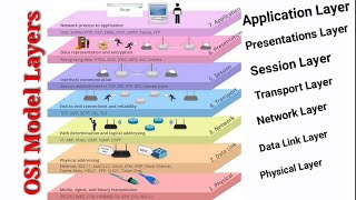 OSI Refrence Model Explaine  OSI Animation  Open System Interconnection Layer [upl. by Kele868]