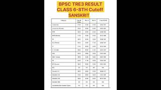 bpsc tre3 class 6th8th Sanskrit cutoff shorts [upl. by Adav122]