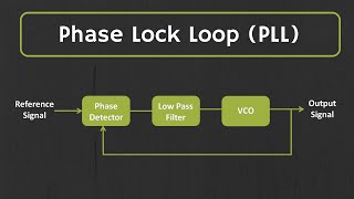 What is Phase Lock Loop PLL How Phase Lock Loop Works  PLL Explained [upl. by Aelrac]