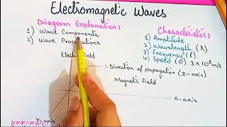 Electromagnetic waves class 12 physics last moment tuitions [upl. by Ellezaj]