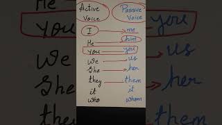 Active and Passive Voice [upl. by Malcah]