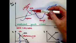 IB Econ 21  The Business Cycle [upl. by Tallula80]