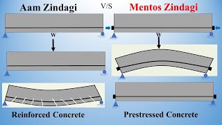 Prestressed Concrete  What is Prestressed Concrete Prestressed Concrete vs Reinforced Concrete [upl. by Eniarral468]