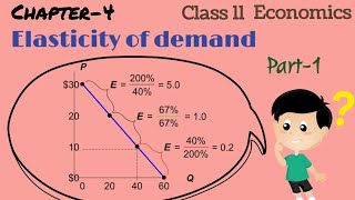 Elasticity of demand part1  Class  11 microeconomics  chapter  4  animated [upl. by Blase]