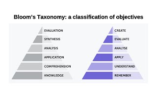 Bloom Taxonomy  Classification of Objectives  Assessment  Teaching  Pedagogy  Suhail Aamir [upl. by Millisent]