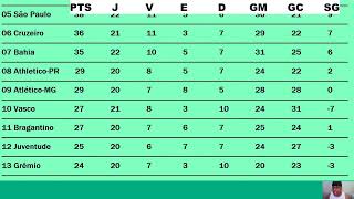 CLASSIFICAÇÃO DO BRASILEIRÃO 2024 SÉRIE A  TABELA DO BRASILEIRÃO 2024 ATUALIZADA RODADA 22 [upl. by Aisetra]