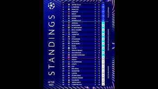 Classements Champions Leagues j3 2024 football championsleague [upl. by Anedal324]