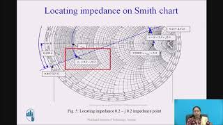 Smith Chart  Part II Working on Smith chart [upl. by Janella197]