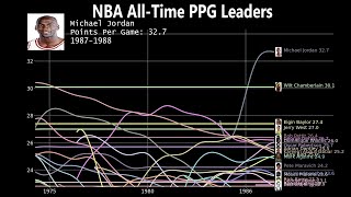 NBA Career Points Per Game Leaders 19462022  Updated [upl. by Lodmilla152]