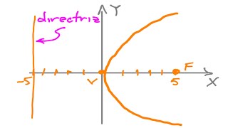 Parábola de vértice en el origen y directriz la recta x50 [upl. by Lyret]