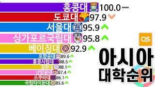 그래프로 보는 아시아 대학 순위 2009년2021년 [upl. by Cowen477]