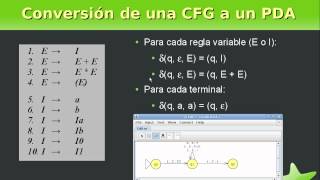 De Gramática Independiente del Contexto a Autómata a Pila [upl. by Aloeda]