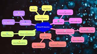 Mindmap 4 06 Detecting personally identifiable information PII [upl. by Chee]