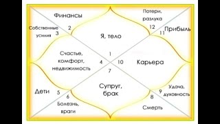 Базовые значения и связи домов гороскопа  Василий Тушкин [upl. by Shriner348]