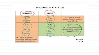 Diptongos e hiatos [upl. by Annawek]